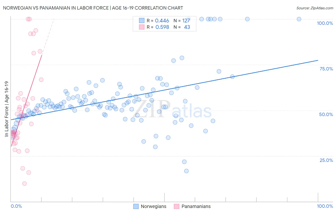 Norwegian vs Panamanian In Labor Force | Age 16-19
