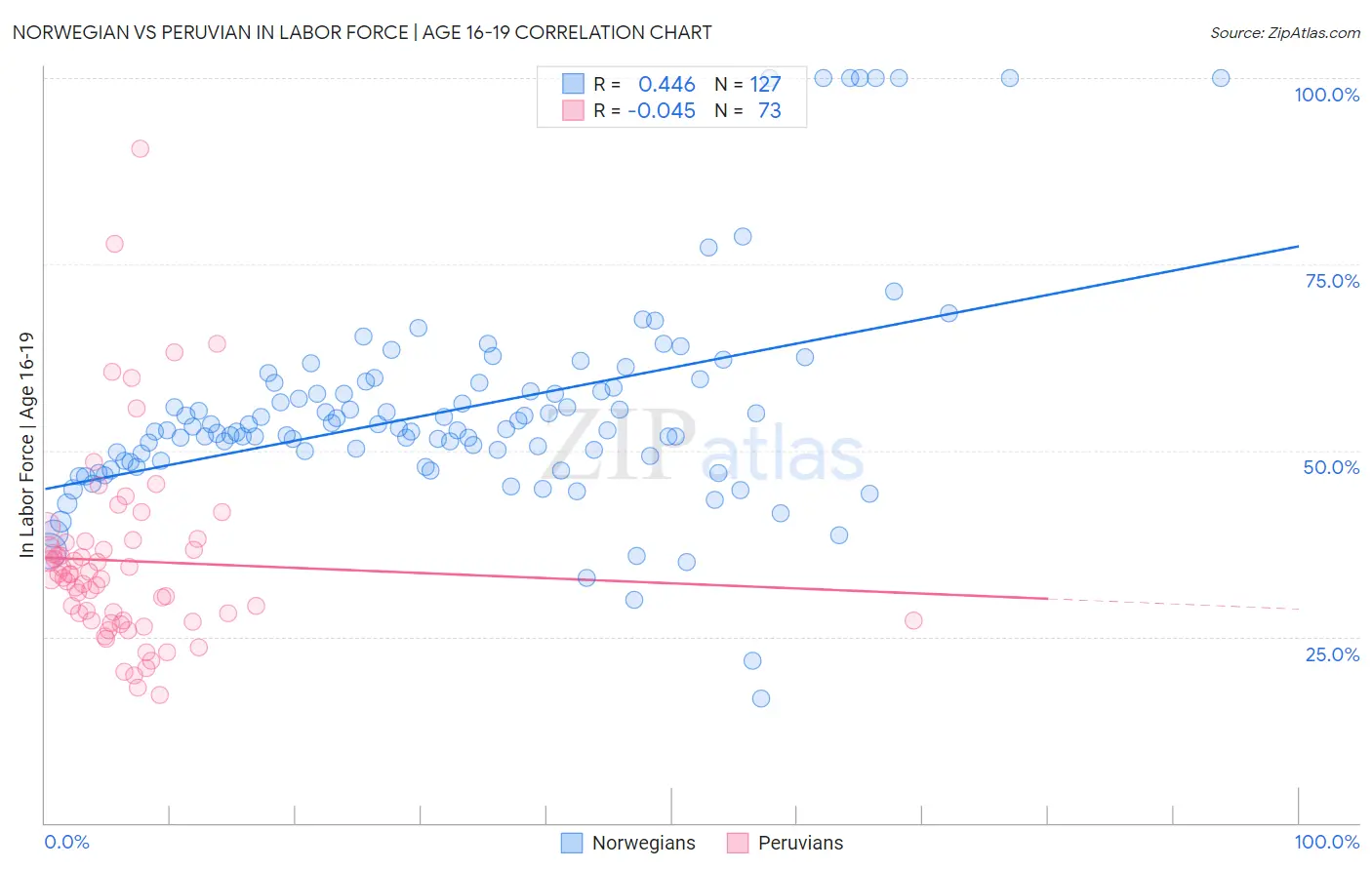 Norwegian vs Peruvian In Labor Force | Age 16-19