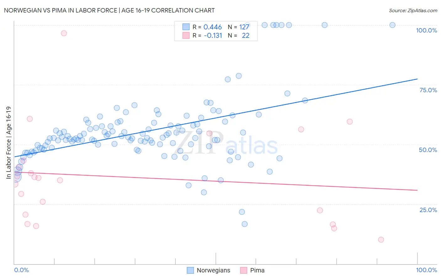 Norwegian vs Pima In Labor Force | Age 16-19