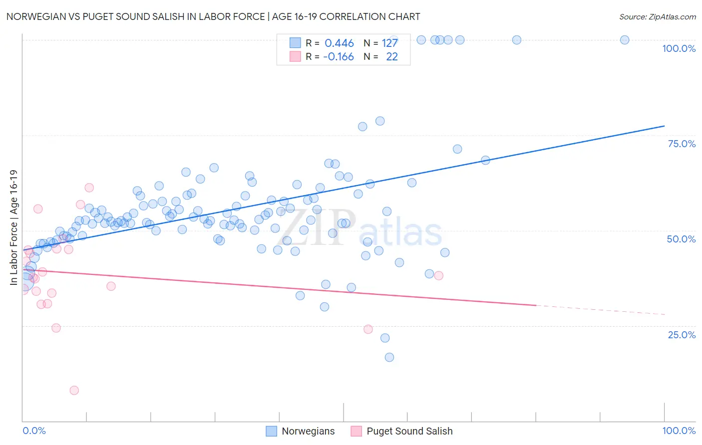 Norwegian vs Puget Sound Salish In Labor Force | Age 16-19