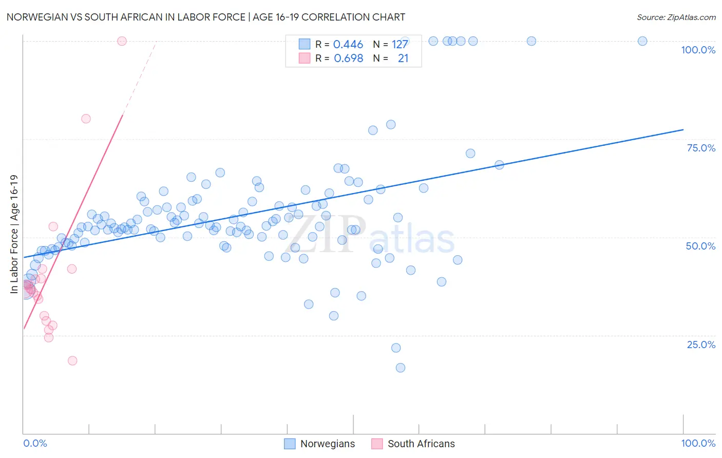 Norwegian vs South African In Labor Force | Age 16-19