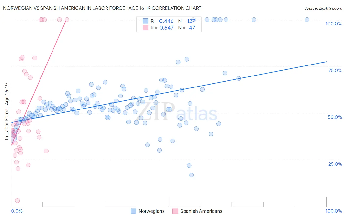 Norwegian vs Spanish American In Labor Force | Age 16-19