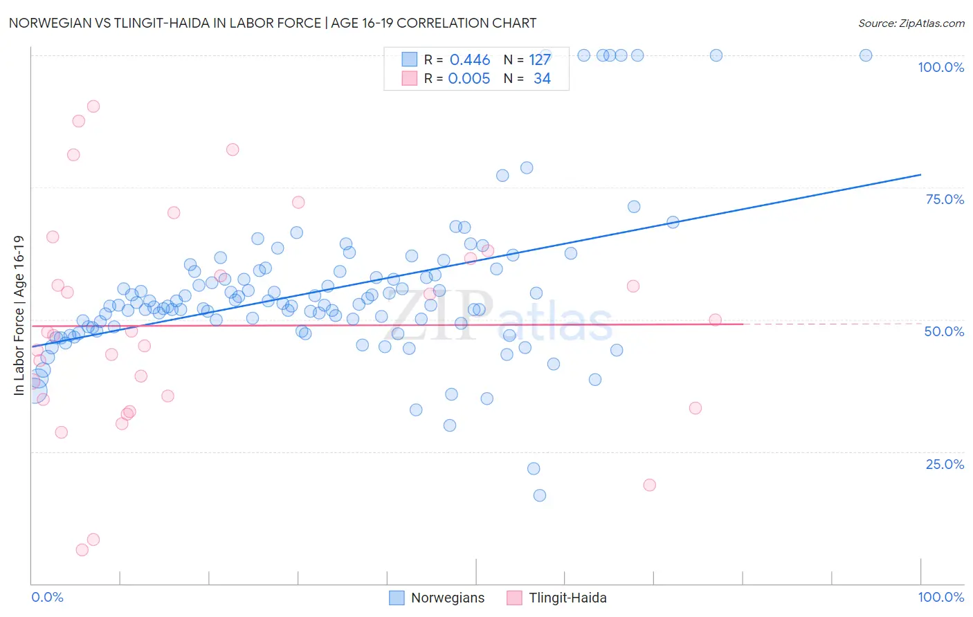 Norwegian vs Tlingit-Haida In Labor Force | Age 16-19