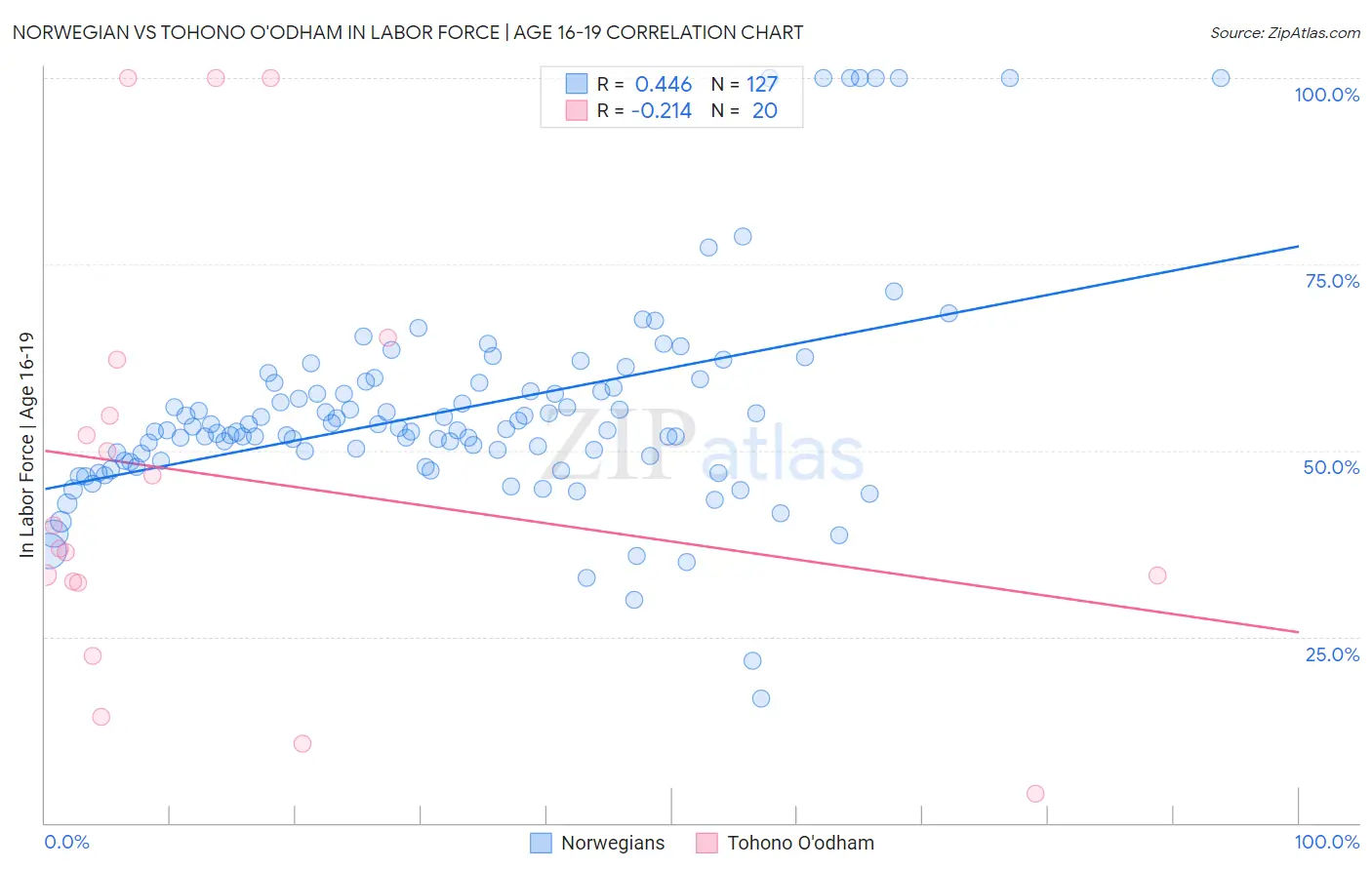 Norwegian vs Tohono O'odham In Labor Force | Age 16-19