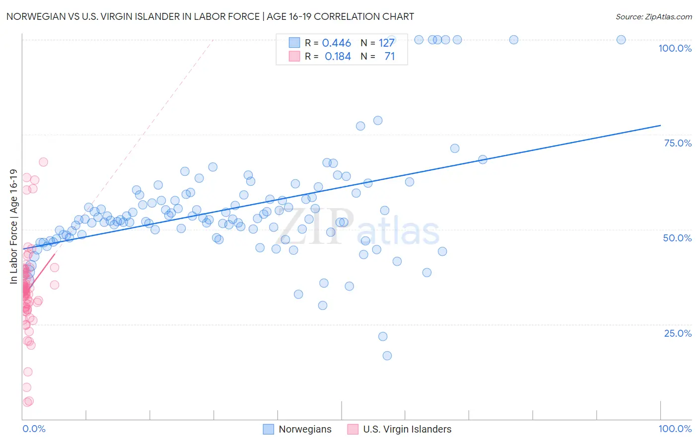 Norwegian vs U.S. Virgin Islander In Labor Force | Age 16-19