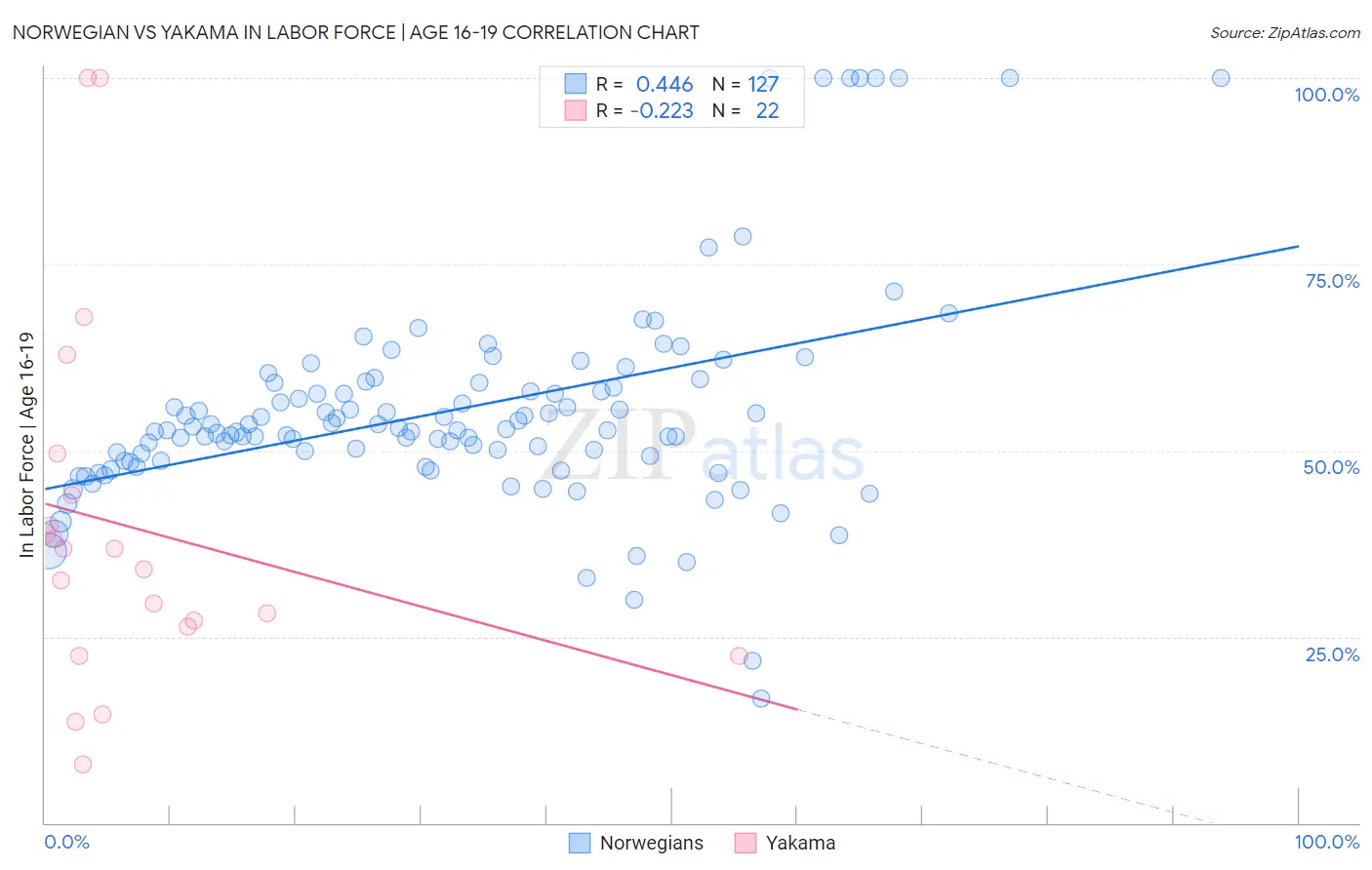 Norwegian vs Yakama In Labor Force | Age 16-19
