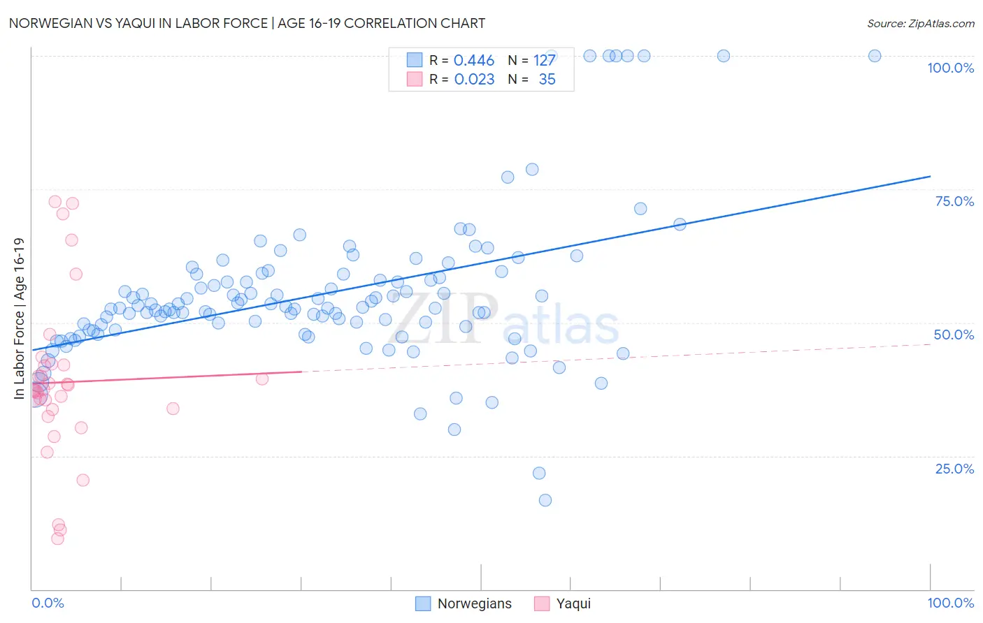 Norwegian vs Yaqui In Labor Force | Age 16-19