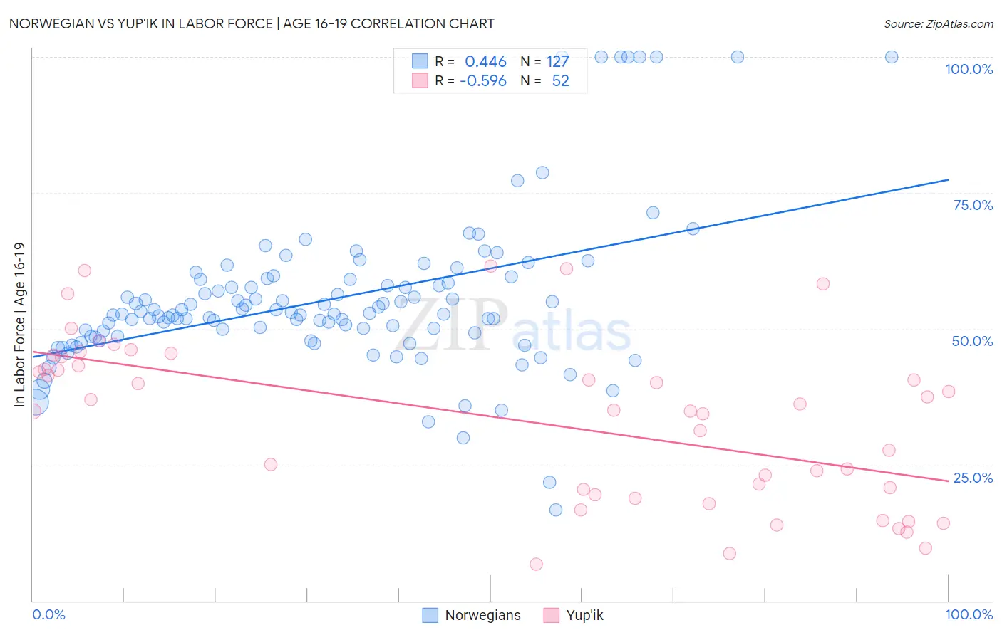 Norwegian vs Yup'ik In Labor Force | Age 16-19