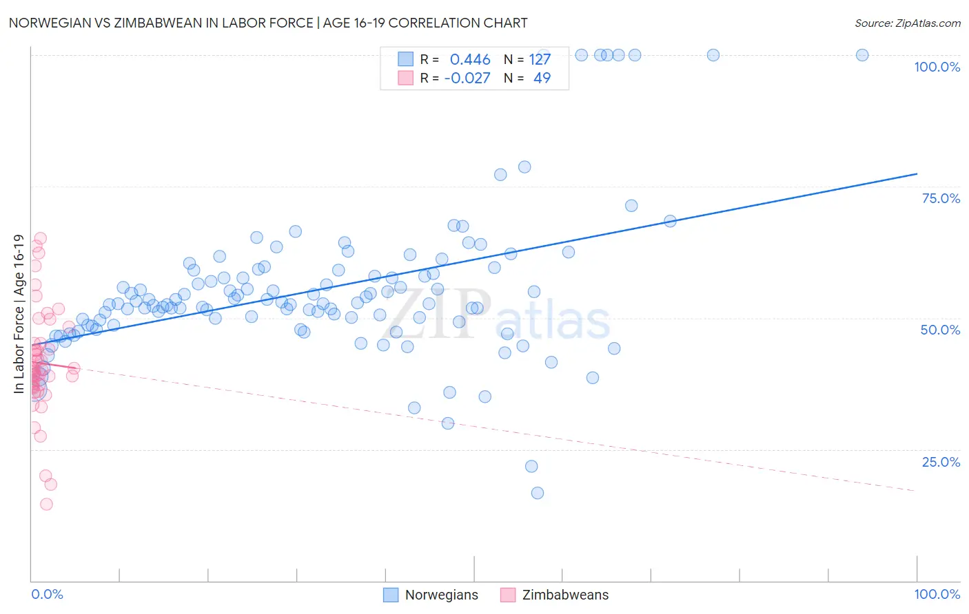 Norwegian vs Zimbabwean In Labor Force | Age 16-19