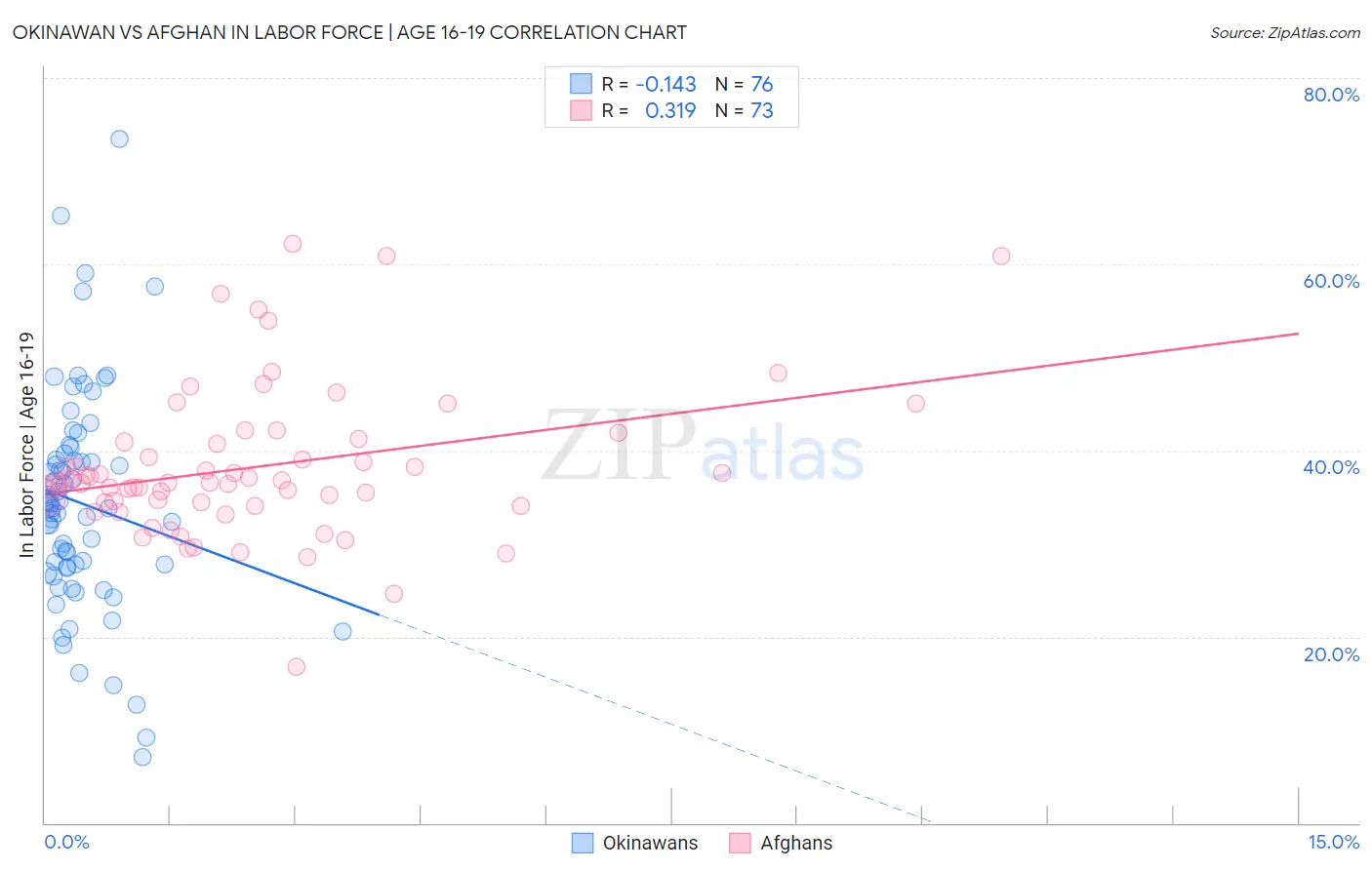 Okinawan vs Afghan In Labor Force | Age 16-19