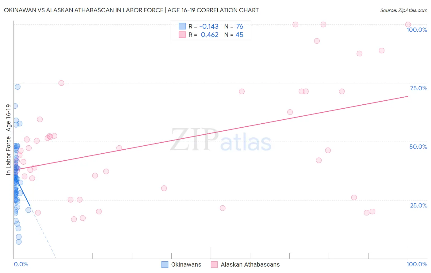 Okinawan vs Alaskan Athabascan In Labor Force | Age 16-19