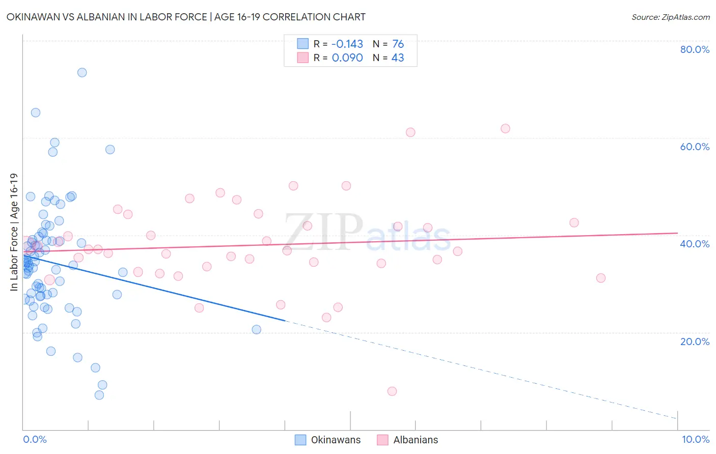 Okinawan vs Albanian In Labor Force | Age 16-19