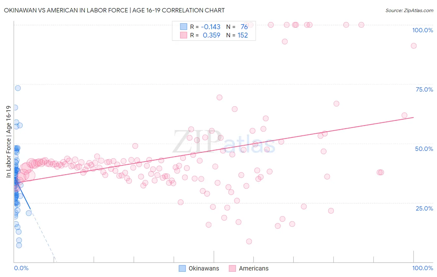 Okinawan vs American In Labor Force | Age 16-19
