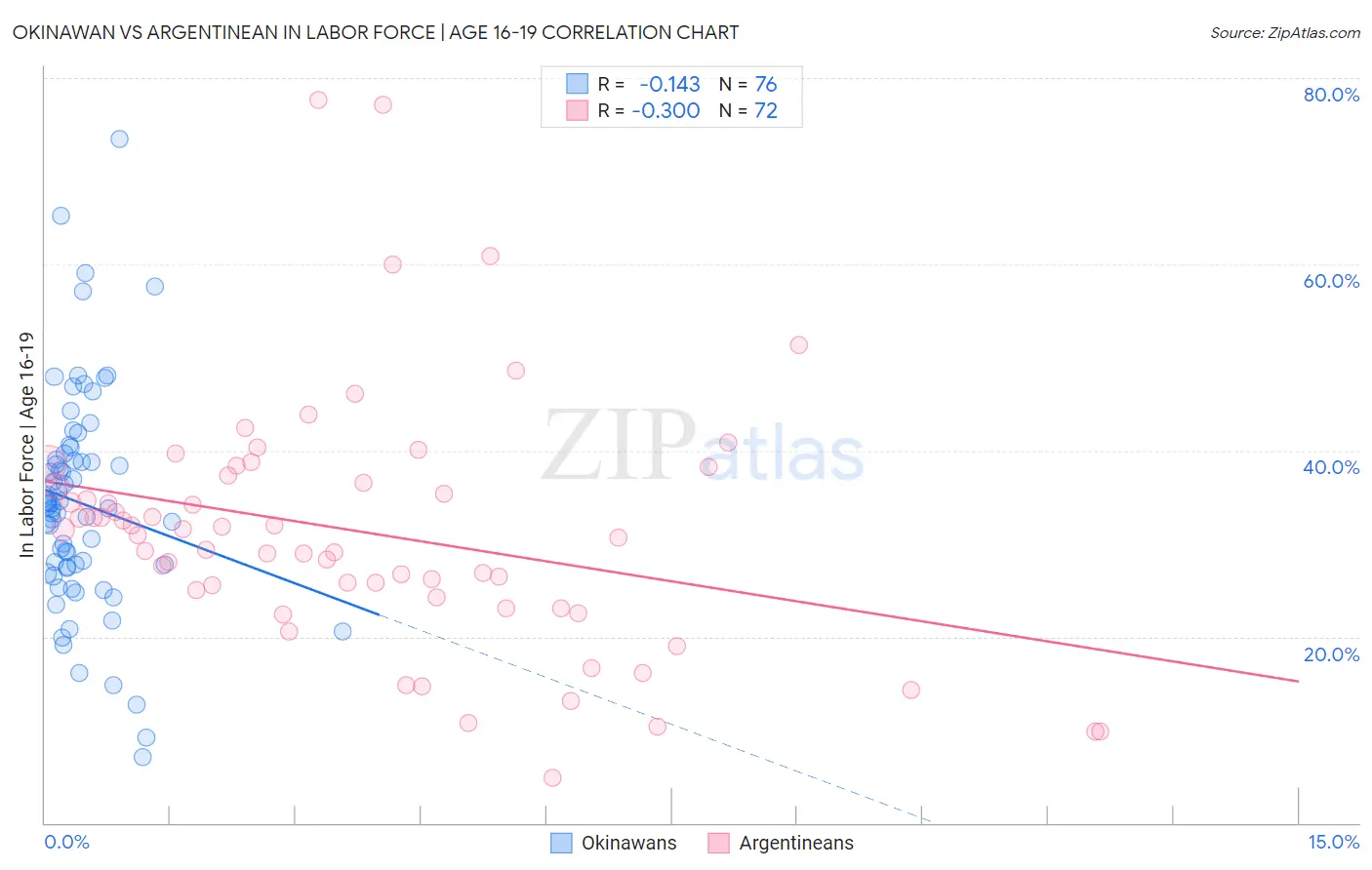 Okinawan vs Argentinean In Labor Force | Age 16-19