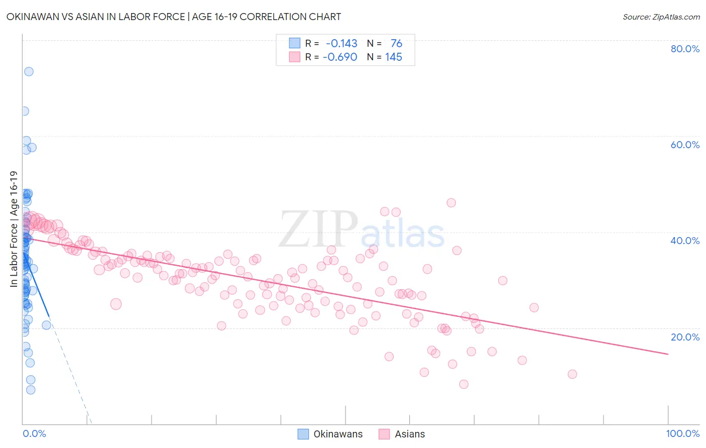 Okinawan vs Asian In Labor Force | Age 16-19