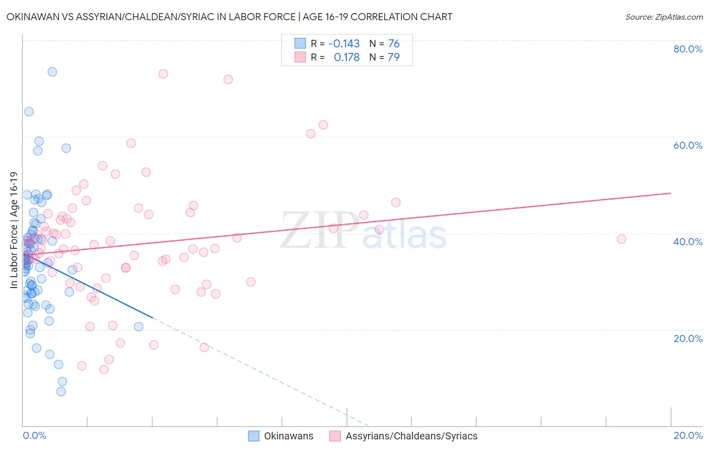 Okinawan vs Assyrian/Chaldean/Syriac In Labor Force | Age 16-19