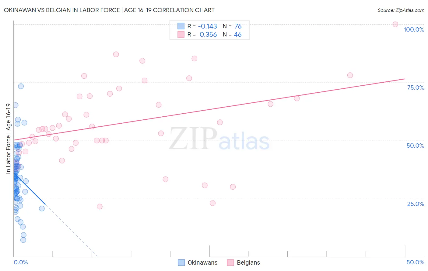 Okinawan vs Belgian In Labor Force | Age 16-19