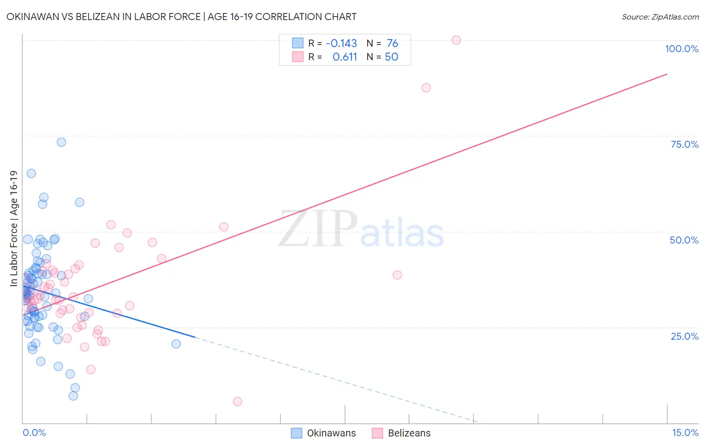 Okinawan vs Belizean In Labor Force | Age 16-19