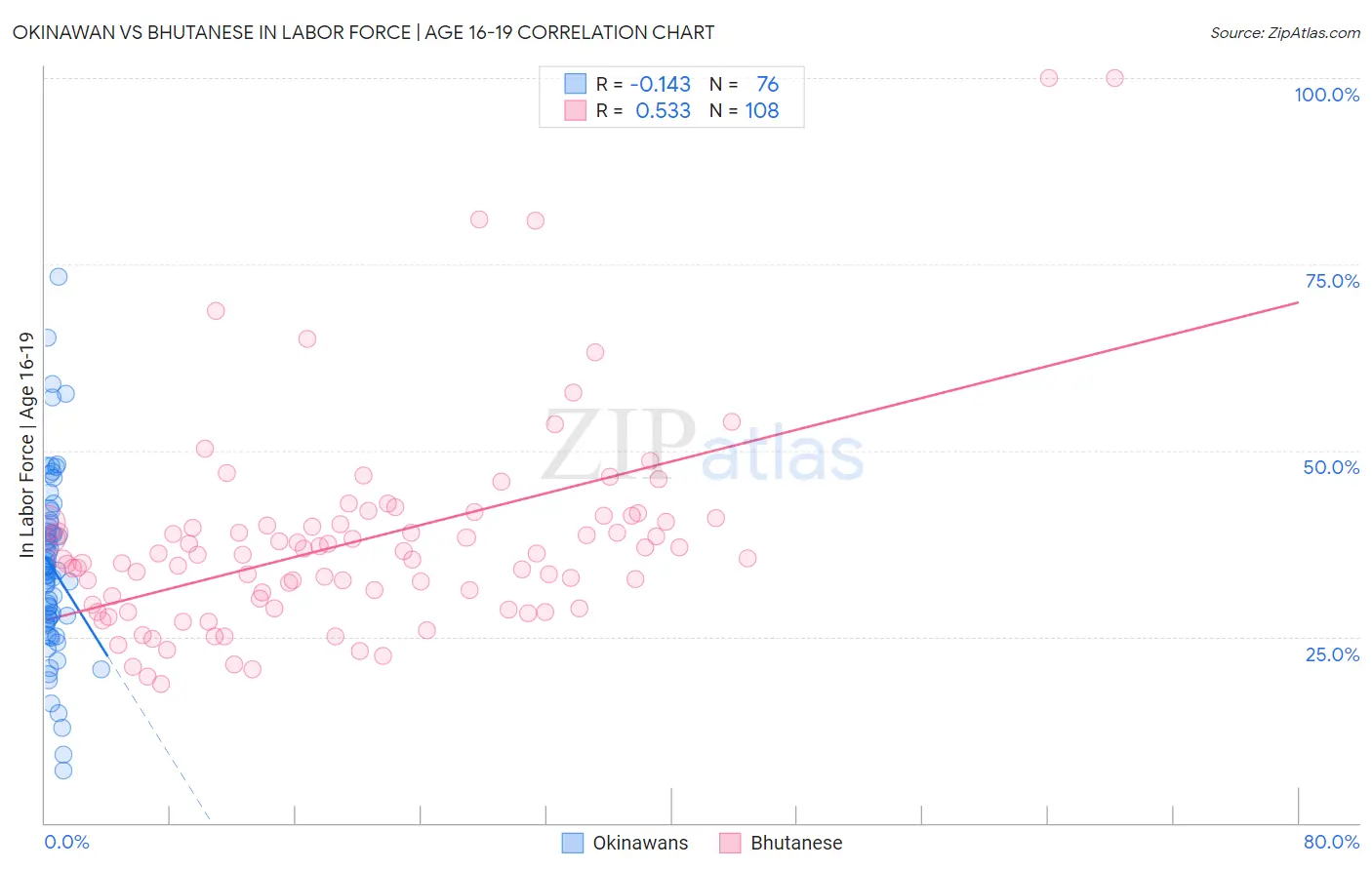 Okinawan vs Bhutanese In Labor Force | Age 16-19