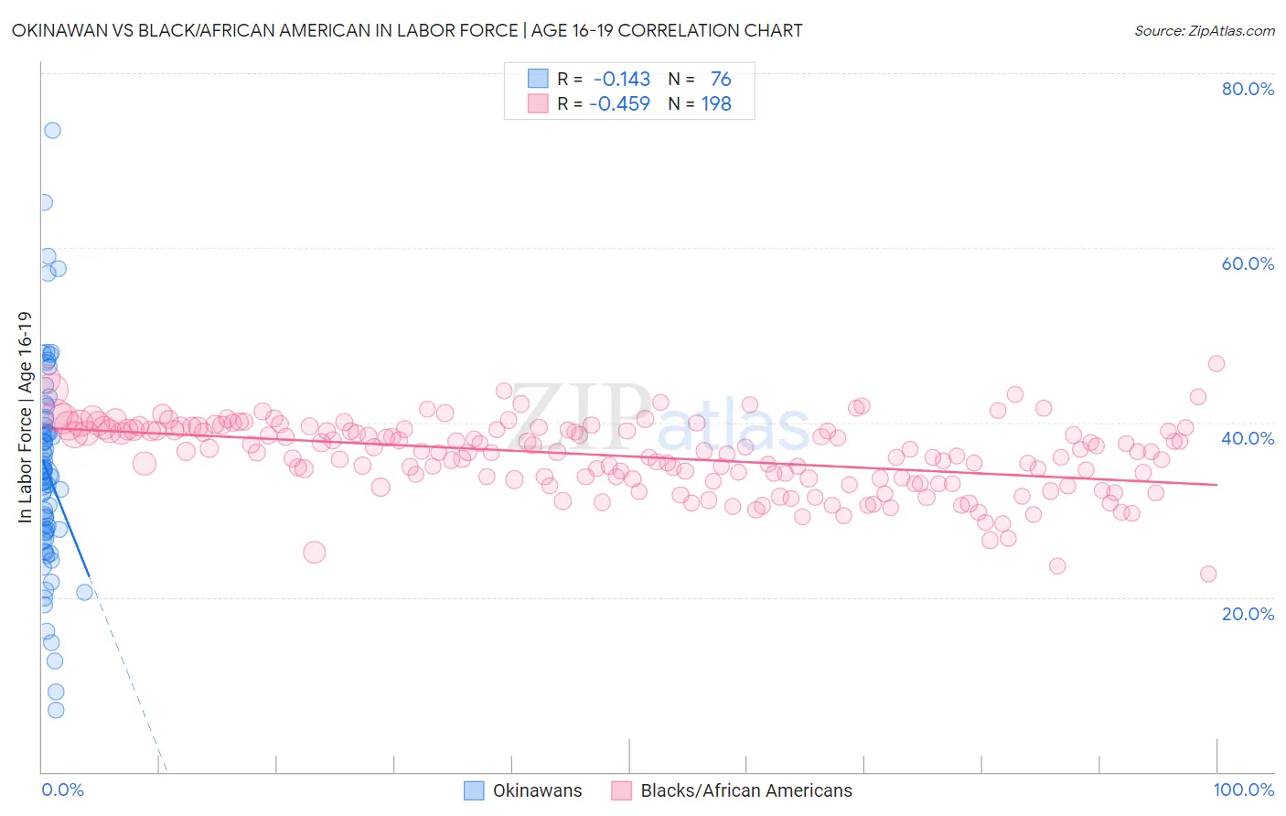 Okinawan vs Black/African American In Labor Force | Age 16-19