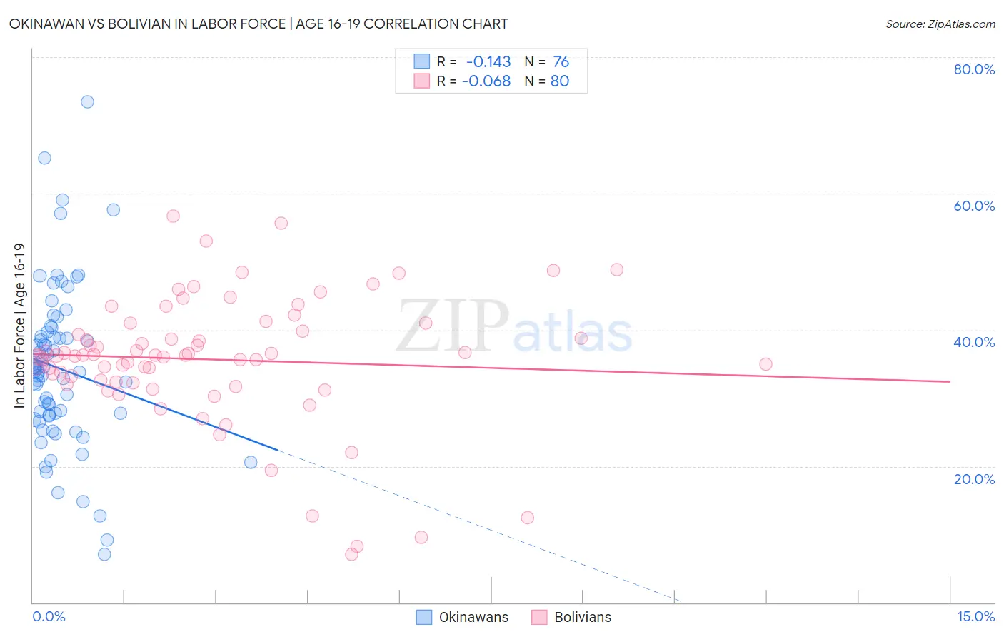Okinawan vs Bolivian In Labor Force | Age 16-19
