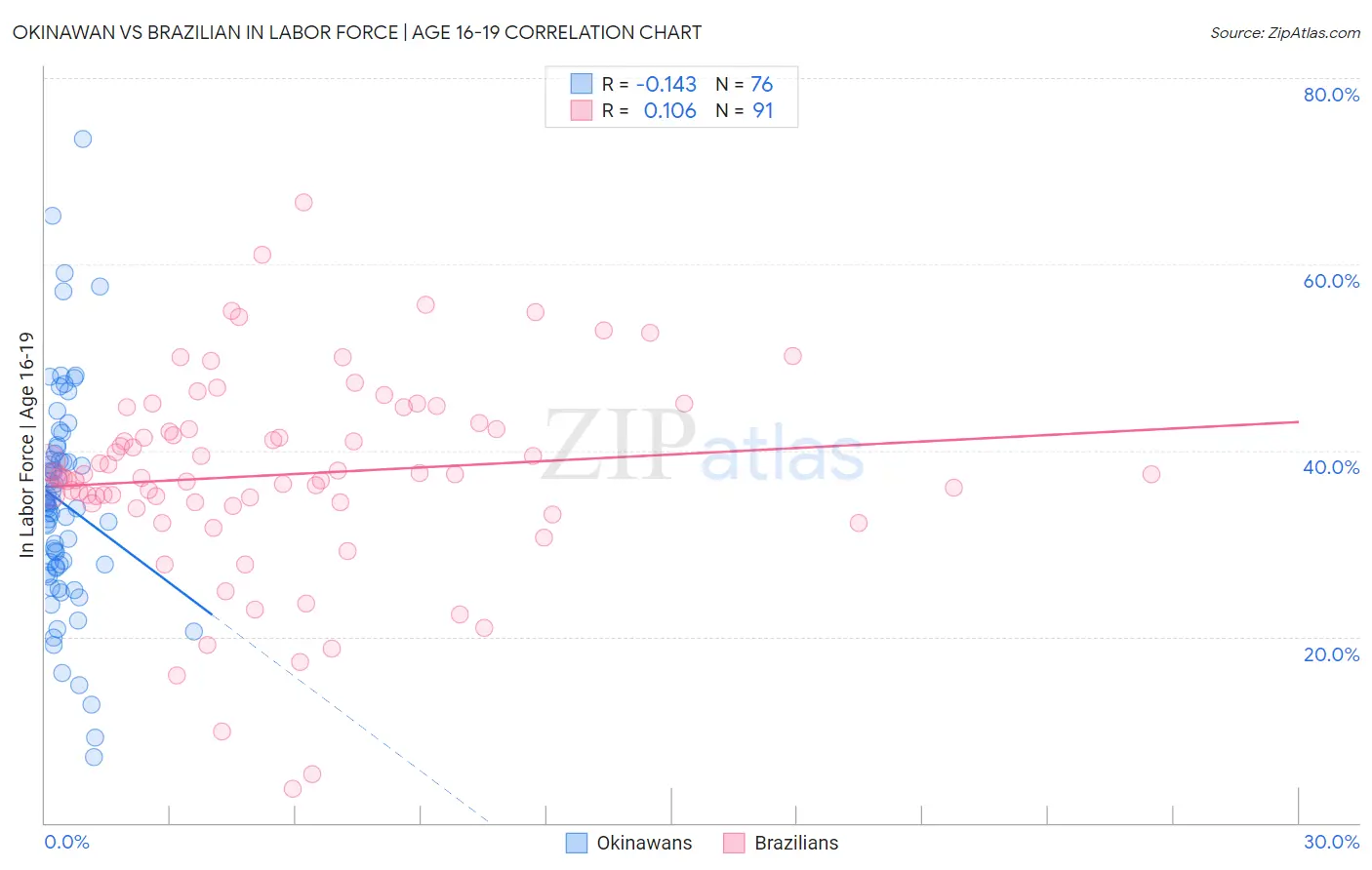 Okinawan vs Brazilian In Labor Force | Age 16-19