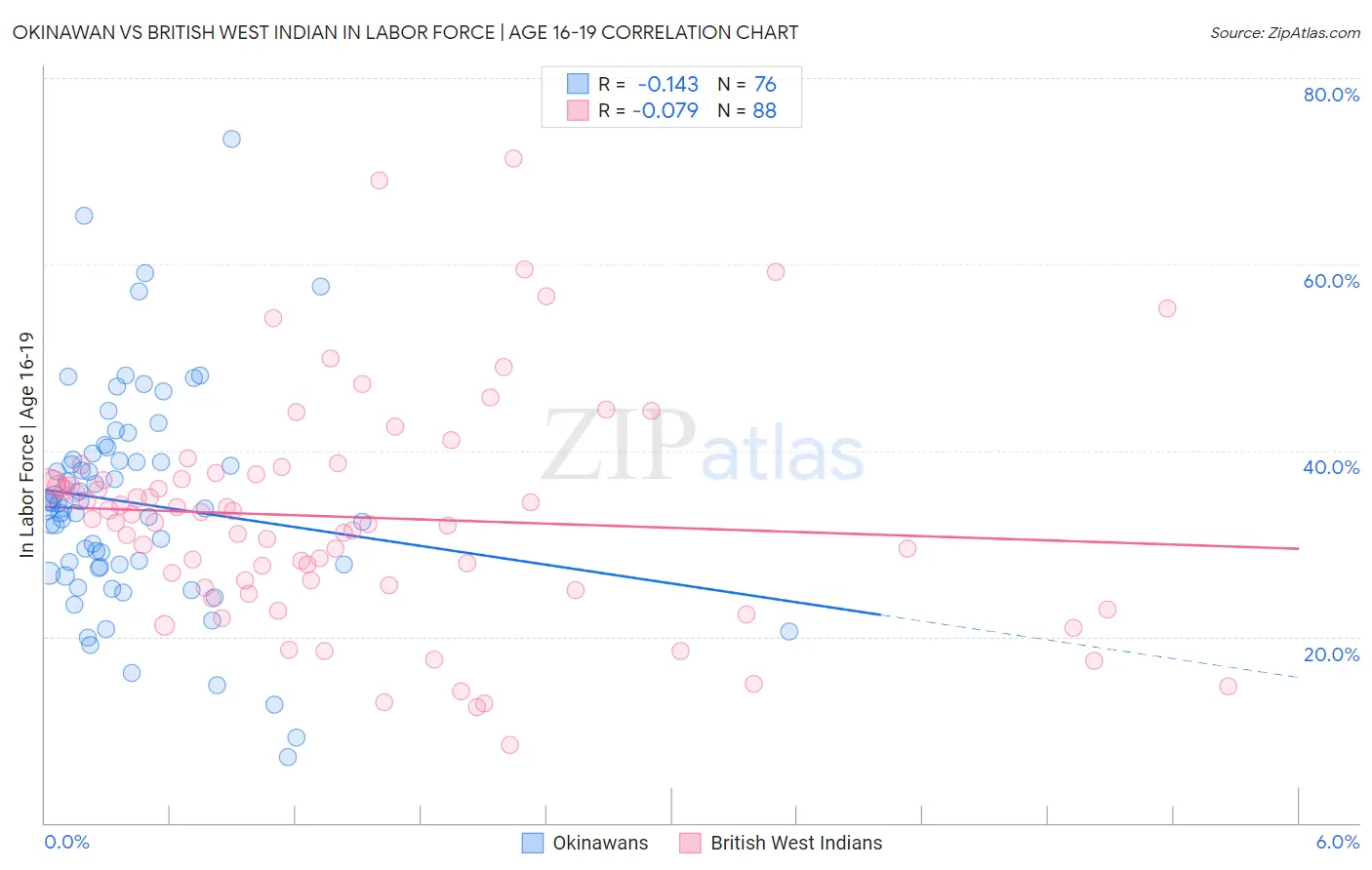 Okinawan vs British West Indian In Labor Force | Age 16-19