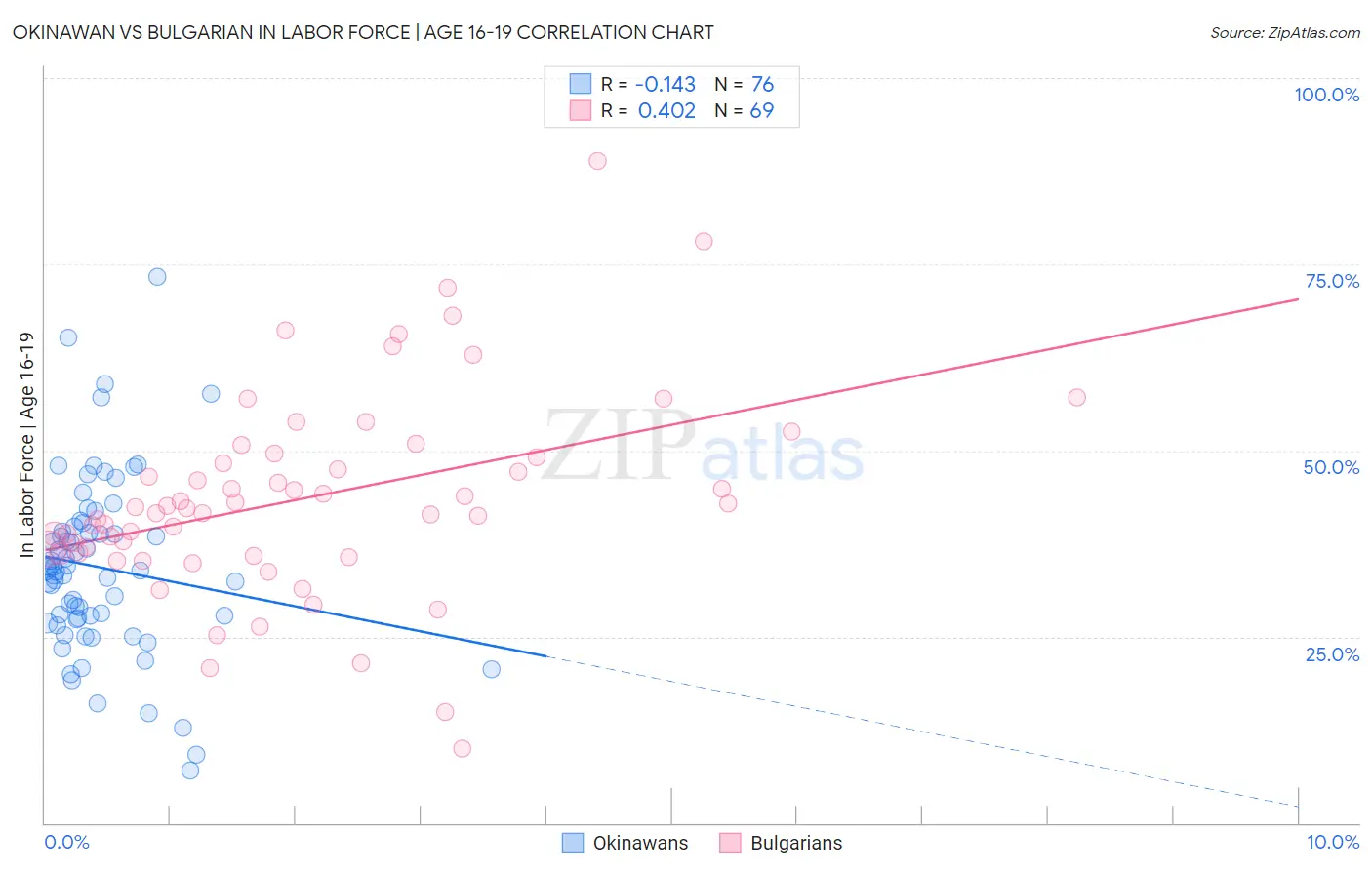 Okinawan vs Bulgarian In Labor Force | Age 16-19