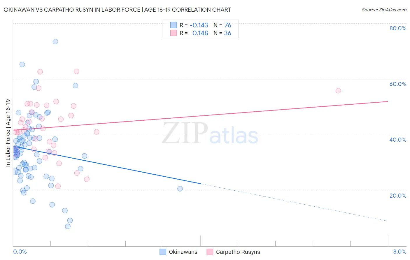 Okinawan vs Carpatho Rusyn In Labor Force | Age 16-19