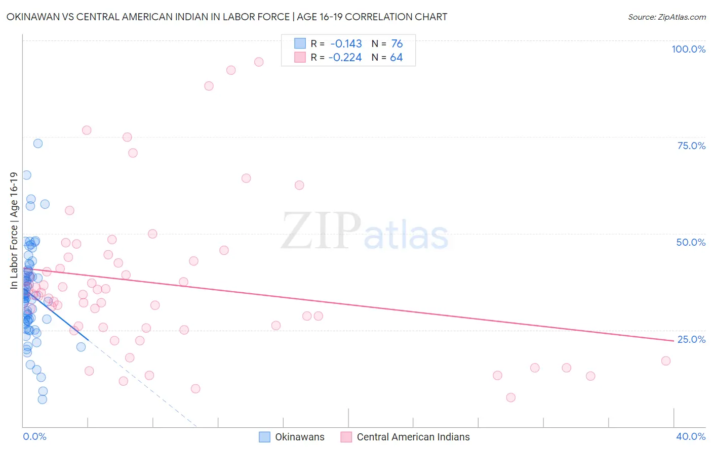 Okinawan vs Central American Indian In Labor Force | Age 16-19