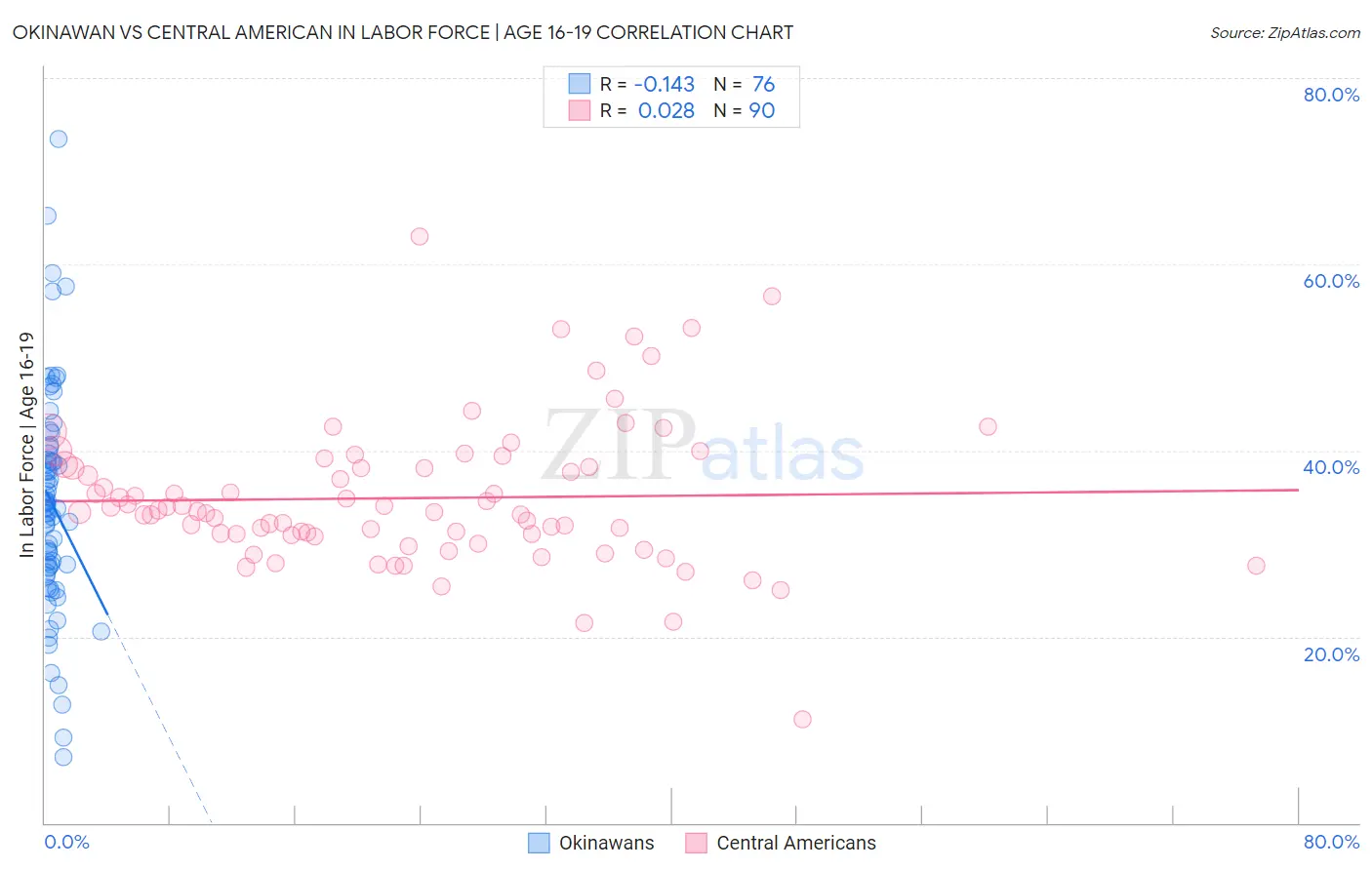 Okinawan vs Central American In Labor Force | Age 16-19