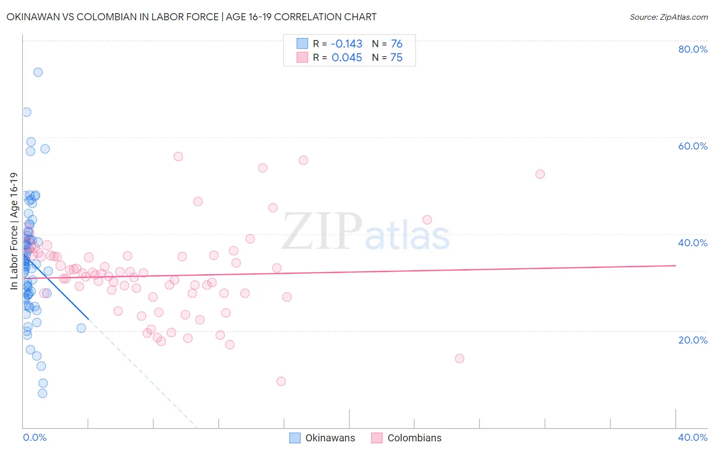 Okinawan vs Colombian In Labor Force | Age 16-19