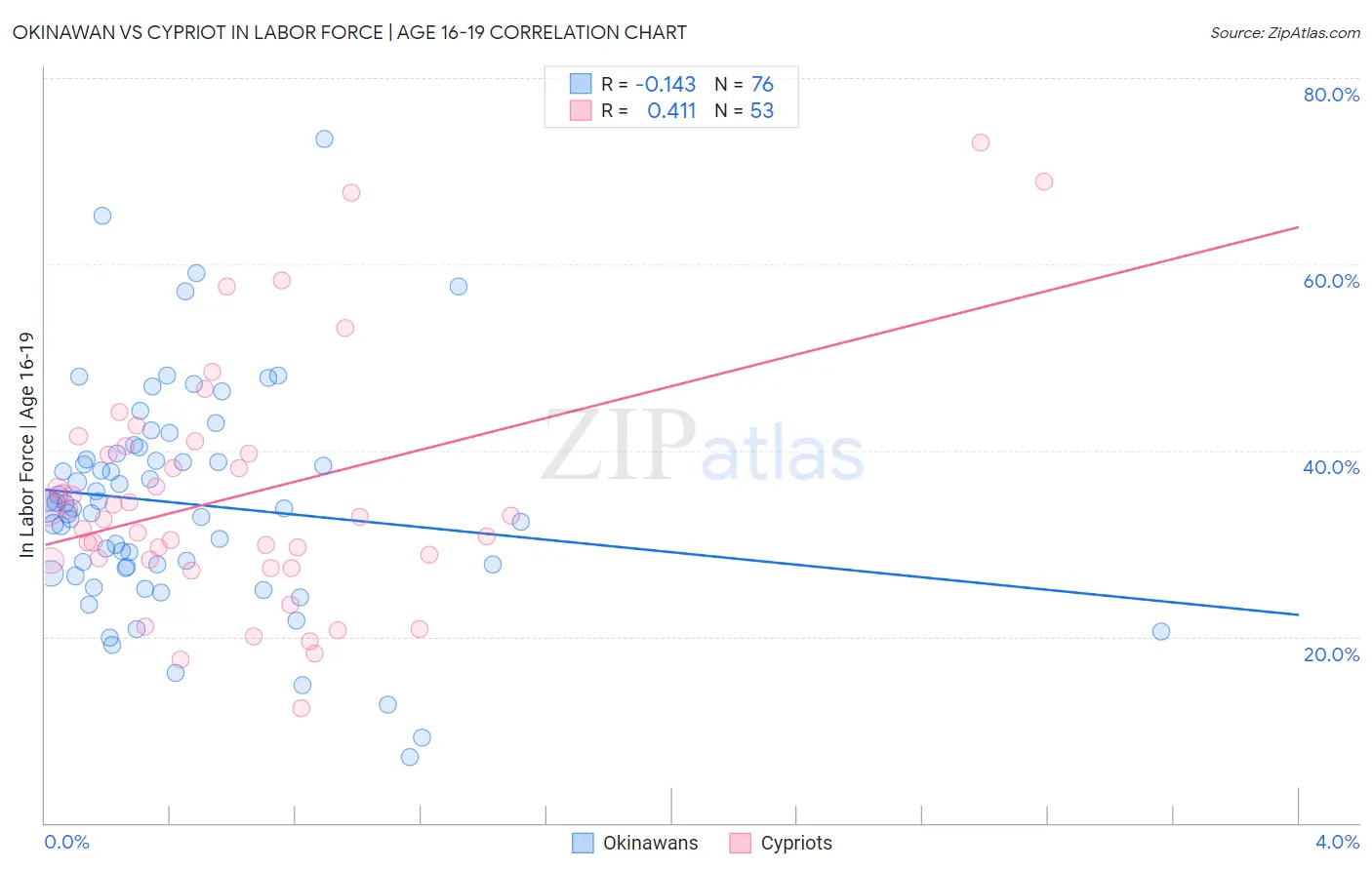 Okinawan vs Cypriot In Labor Force | Age 16-19