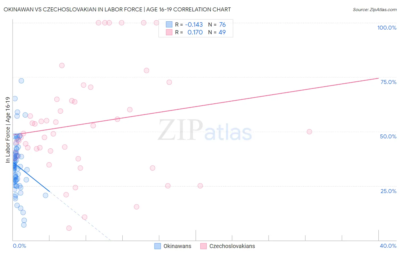 Okinawan vs Czechoslovakian In Labor Force | Age 16-19