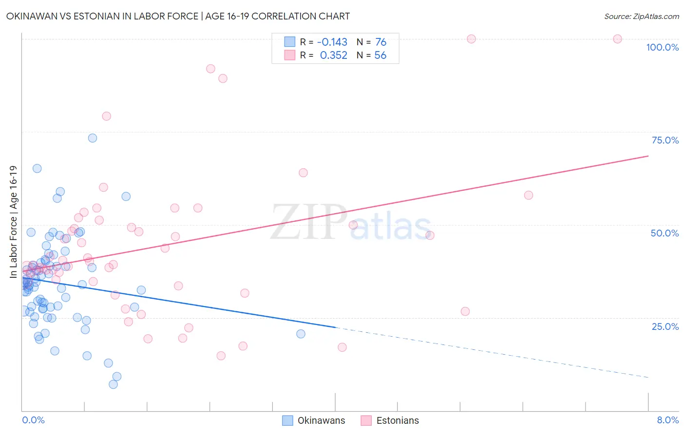Okinawan vs Estonian In Labor Force | Age 16-19