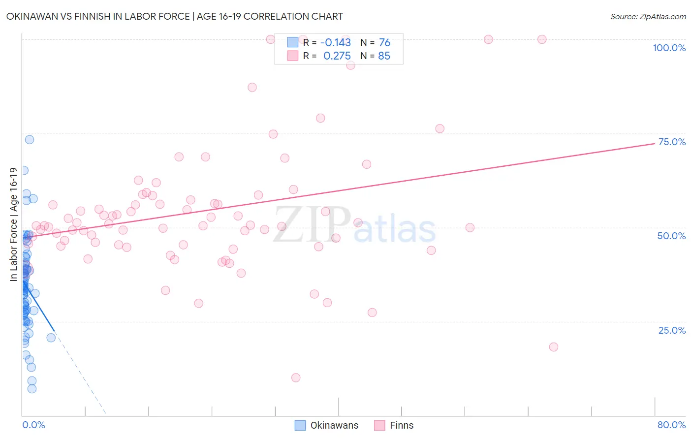 Okinawan vs Finnish In Labor Force | Age 16-19