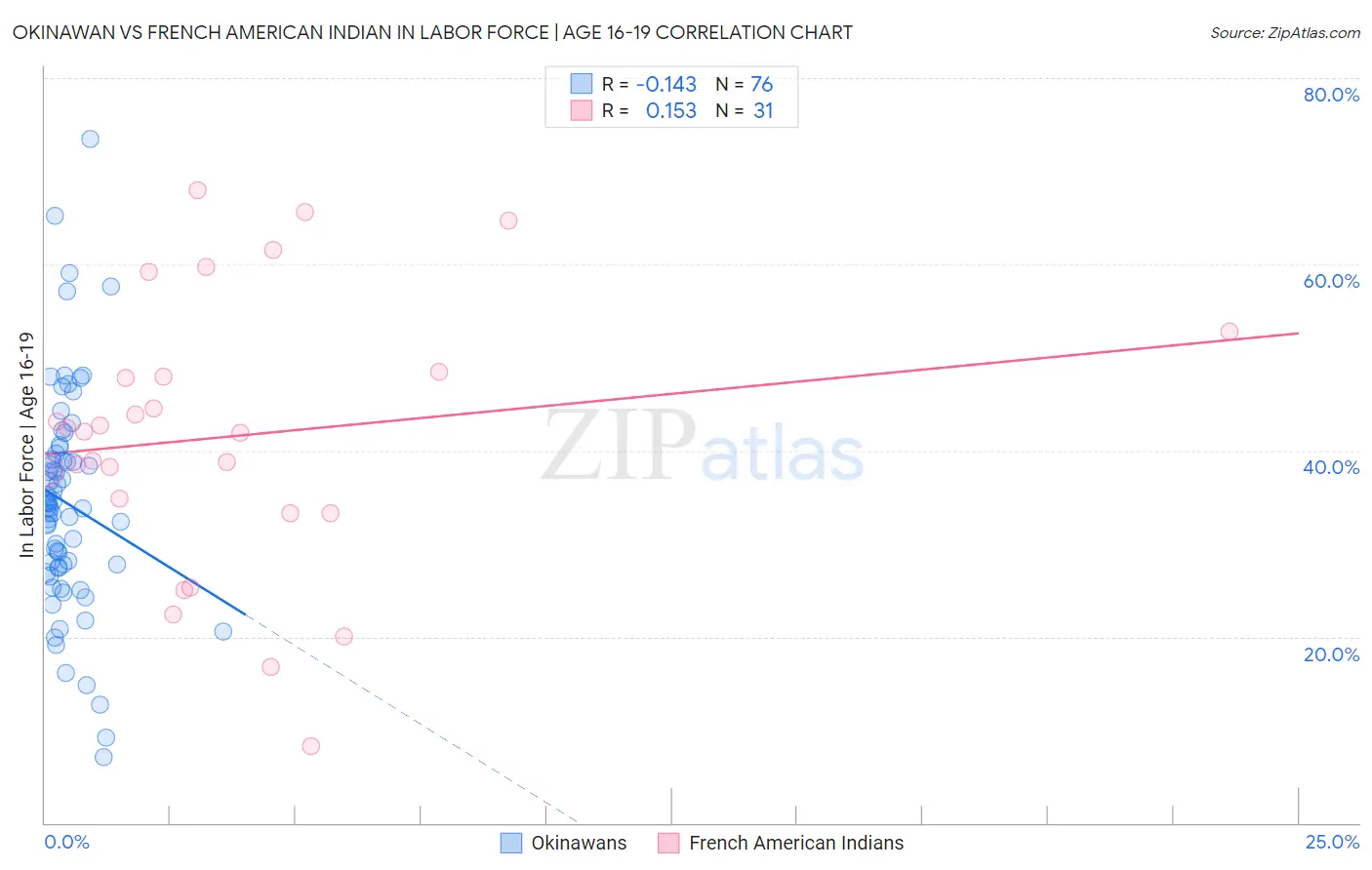 Okinawan vs French American Indian In Labor Force | Age 16-19
