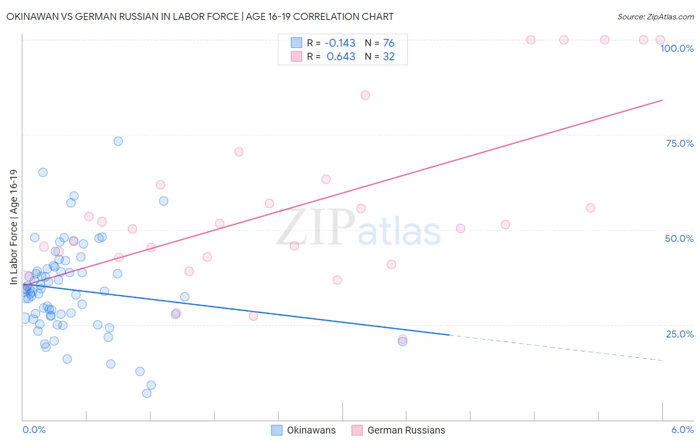 Okinawan vs German Russian In Labor Force | Age 16-19