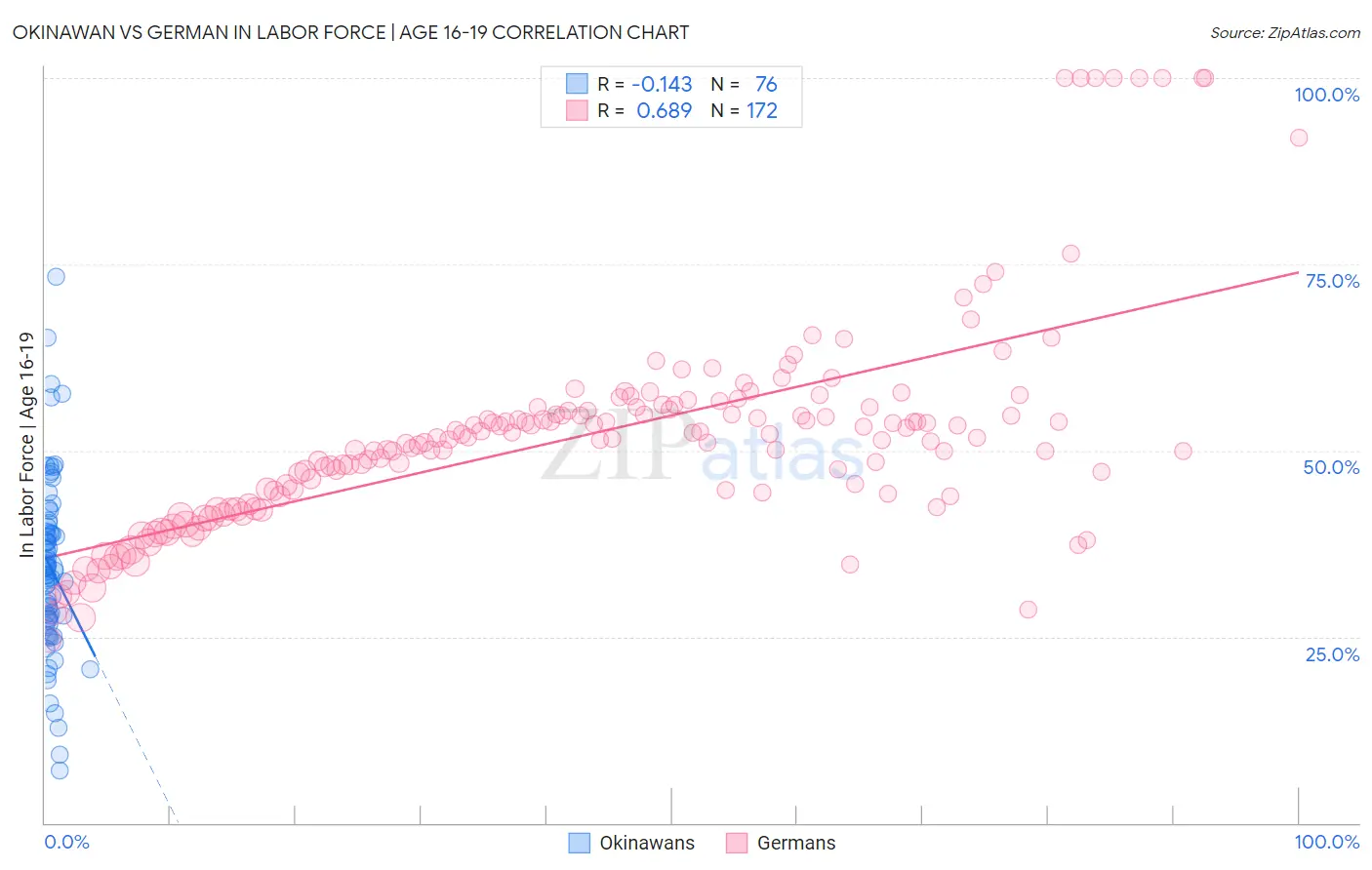 Okinawan vs German In Labor Force | Age 16-19