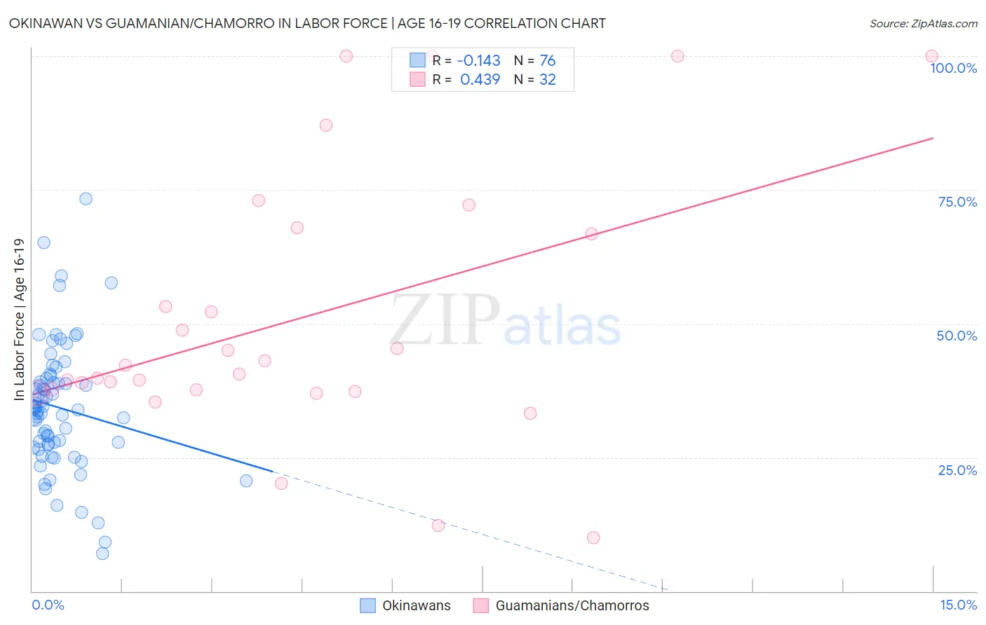 Okinawan vs Guamanian/Chamorro In Labor Force | Age 16-19