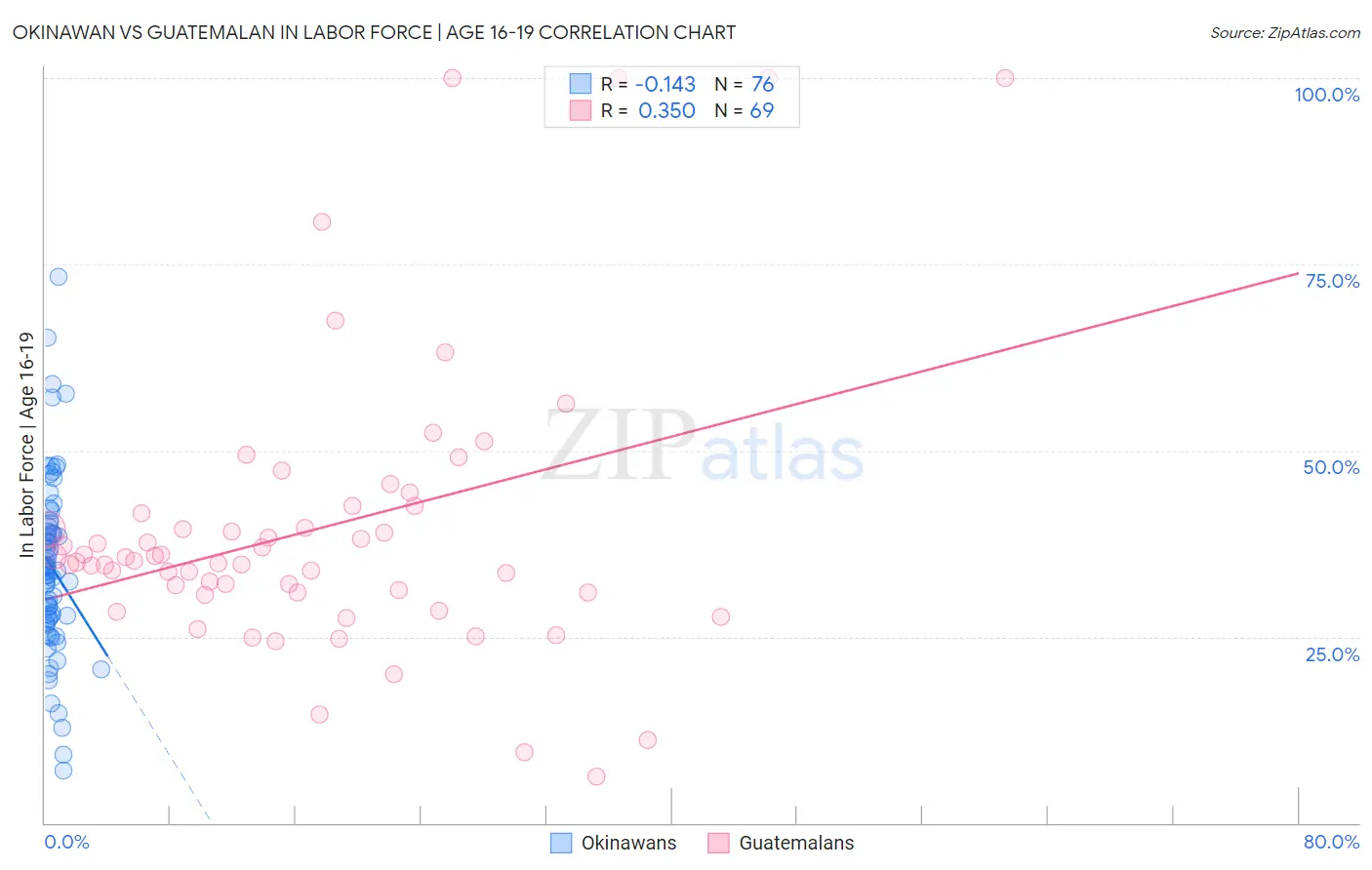 Okinawan vs Guatemalan In Labor Force | Age 16-19