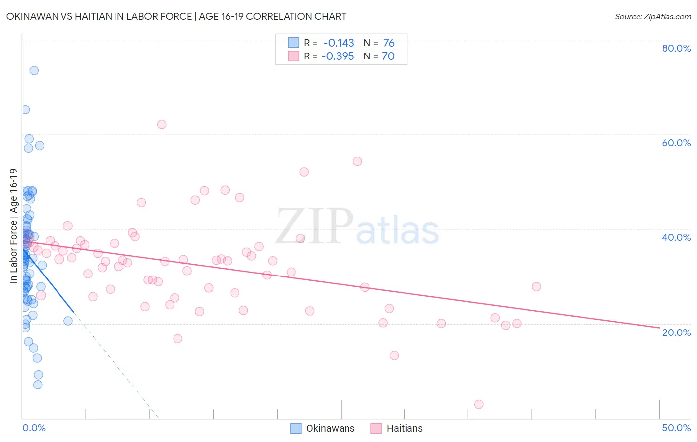 Okinawan vs Haitian In Labor Force | Age 16-19