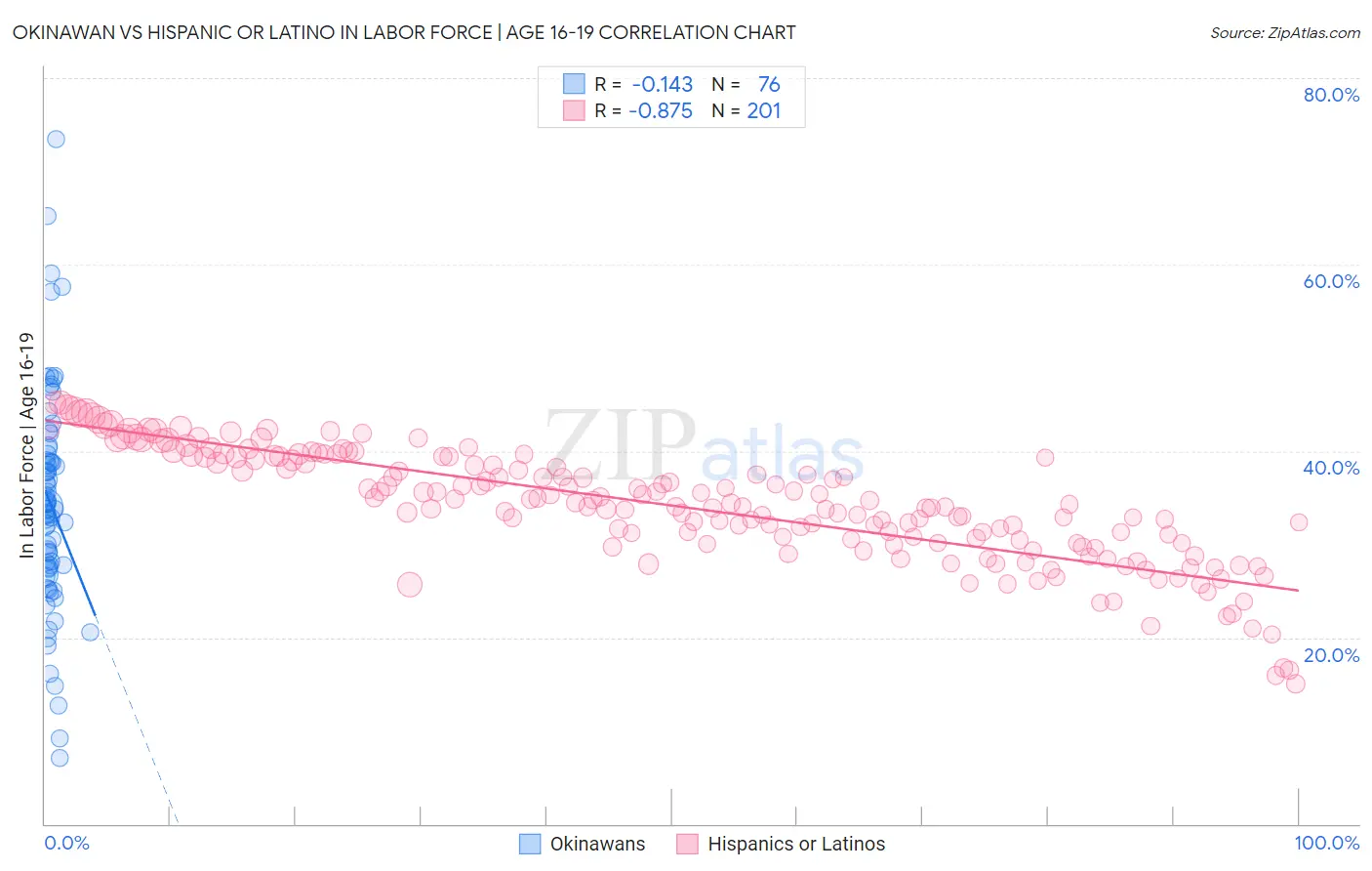 Okinawan vs Hispanic or Latino In Labor Force | Age 16-19