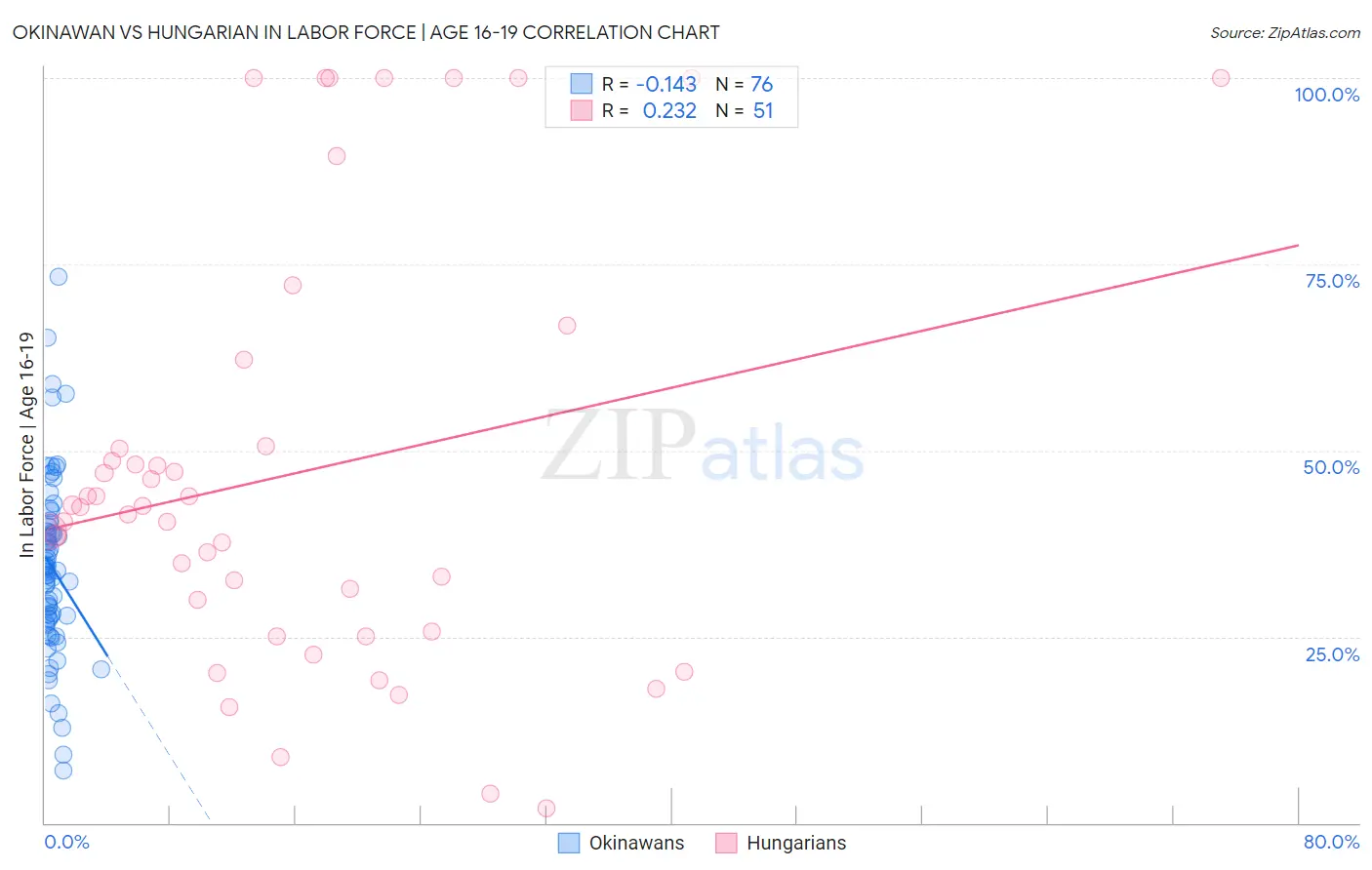 Okinawan vs Hungarian In Labor Force | Age 16-19