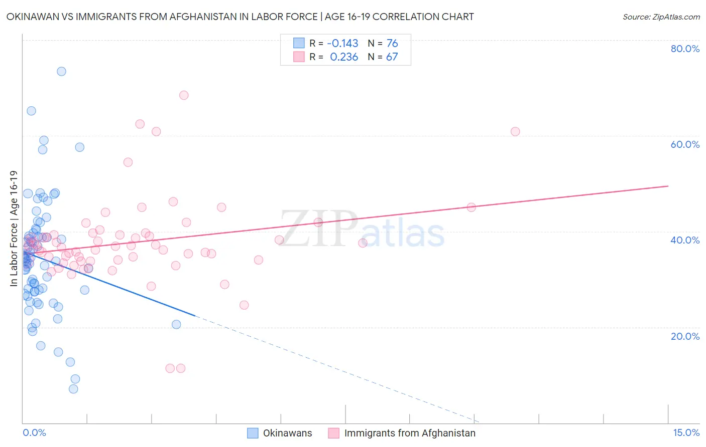 Okinawan vs Immigrants from Afghanistan In Labor Force | Age 16-19
