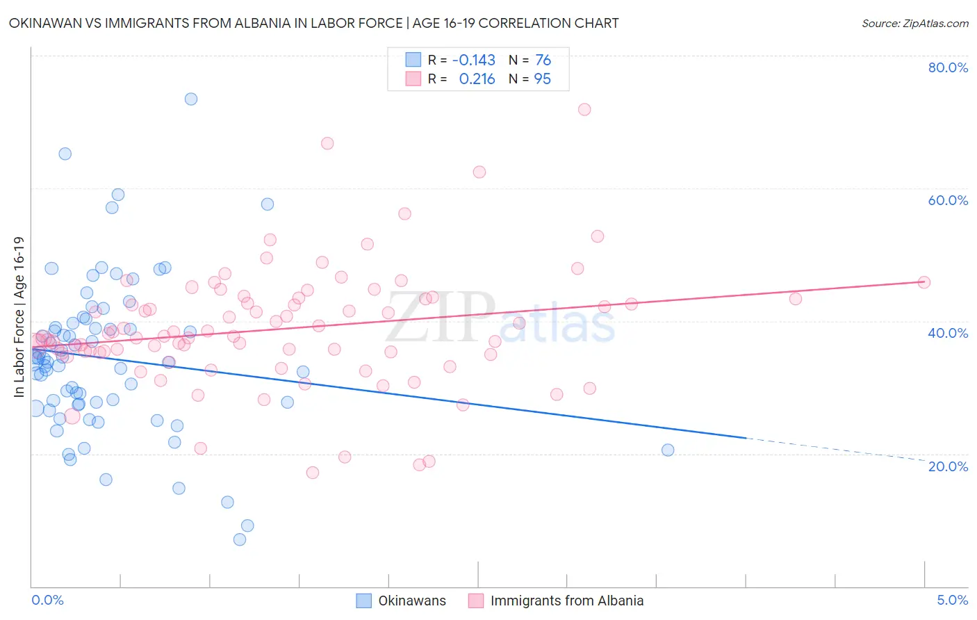Okinawan vs Immigrants from Albania In Labor Force | Age 16-19