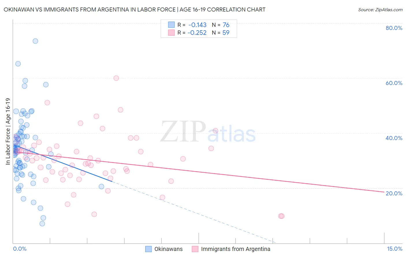 Okinawan vs Immigrants from Argentina In Labor Force | Age 16-19