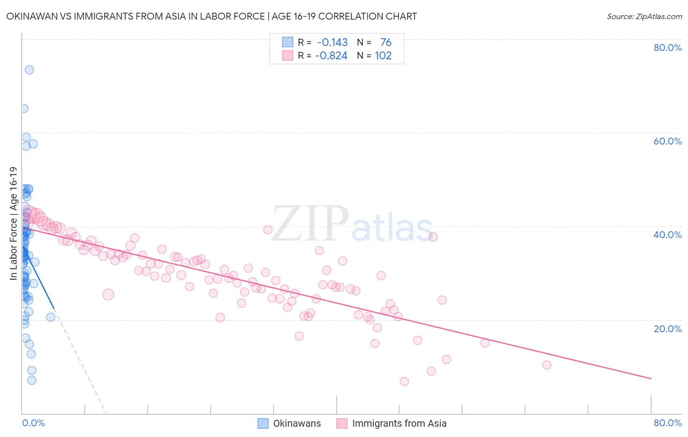 Okinawan vs Immigrants from Asia In Labor Force | Age 16-19