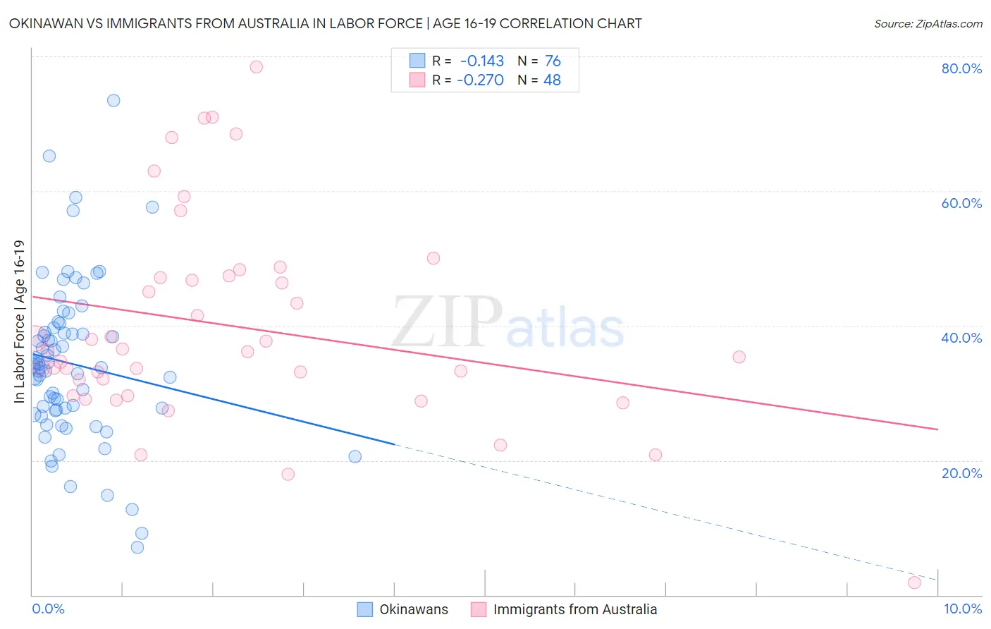 Okinawan vs Immigrants from Australia In Labor Force | Age 16-19