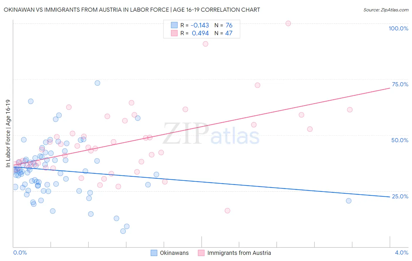 Okinawan vs Immigrants from Austria In Labor Force | Age 16-19